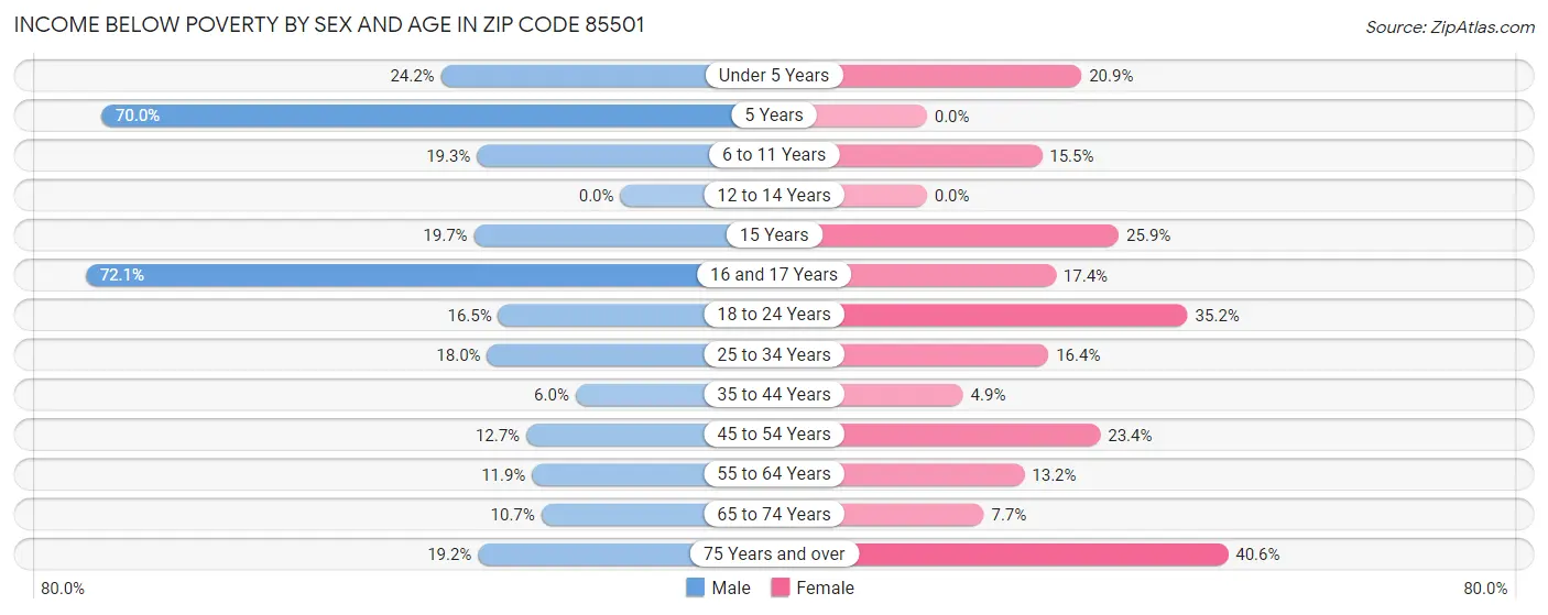 Income Below Poverty by Sex and Age in Zip Code 85501