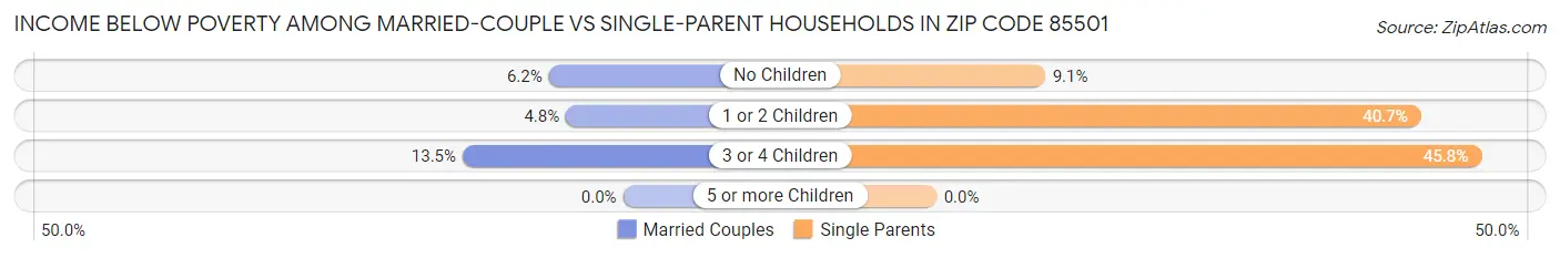 Income Below Poverty Among Married-Couple vs Single-Parent Households in Zip Code 85501