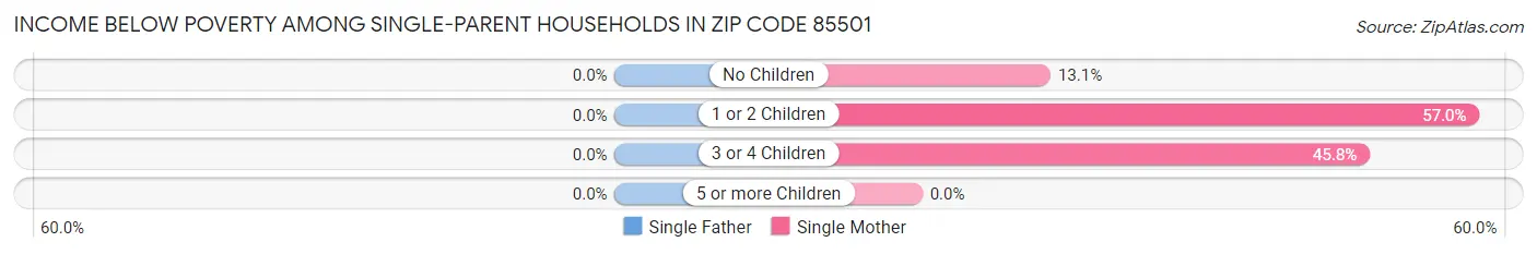 Income Below Poverty Among Single-Parent Households in Zip Code 85501