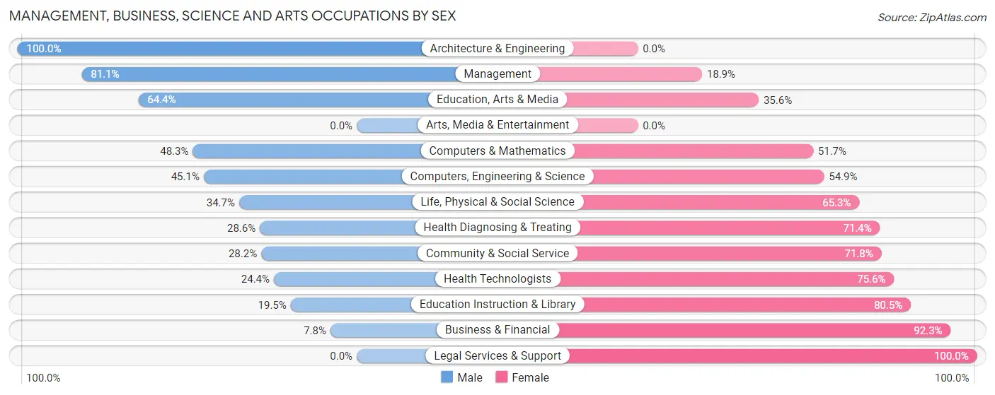 Management, Business, Science and Arts Occupations by Sex in Zip Code 85501