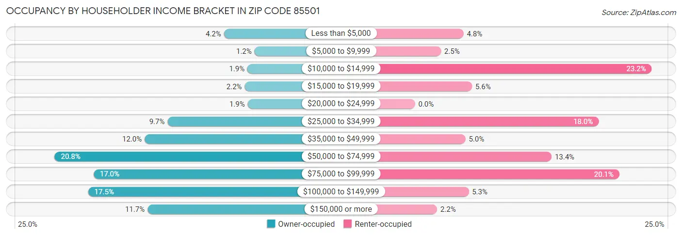 Occupancy by Householder Income Bracket in Zip Code 85501