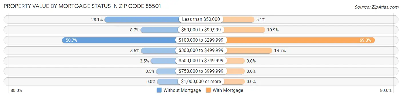 Property Value by Mortgage Status in Zip Code 85501