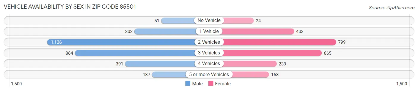 Vehicle Availability by Sex in Zip Code 85501