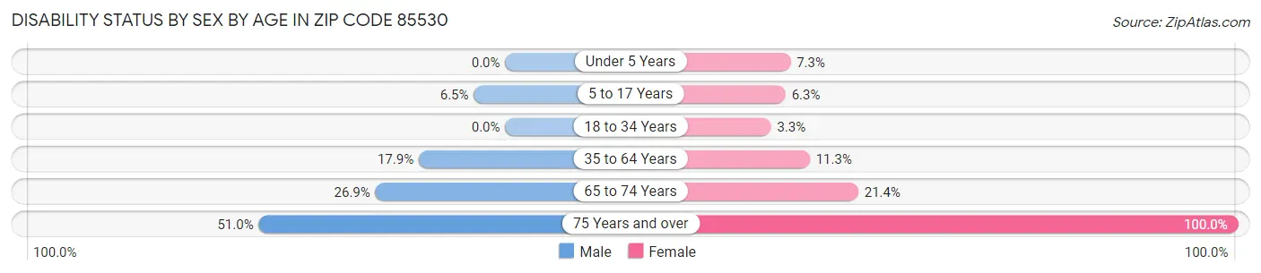 Disability Status by Sex by Age in Zip Code 85530