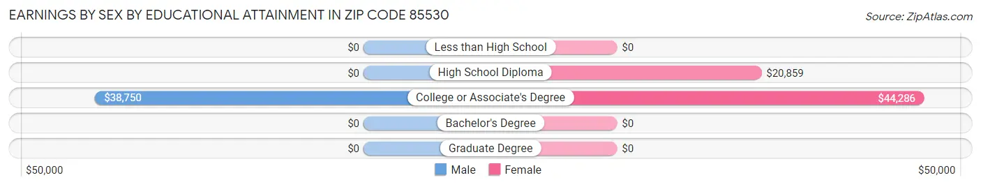 Earnings by Sex by Educational Attainment in Zip Code 85530