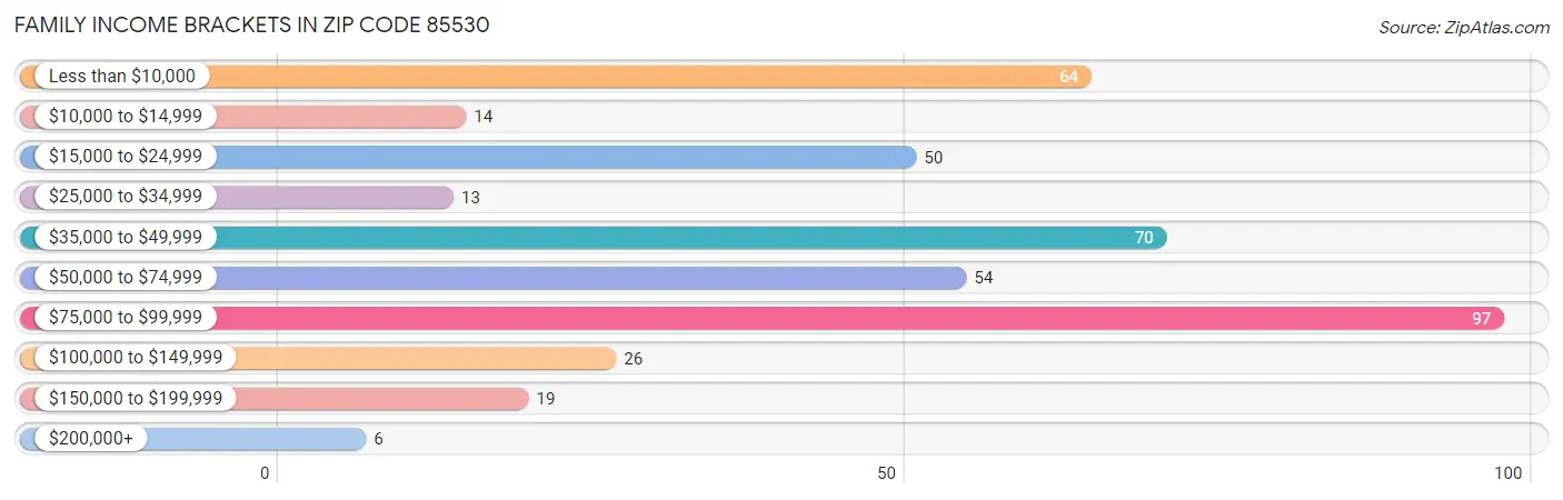 Family Income Brackets in Zip Code 85530