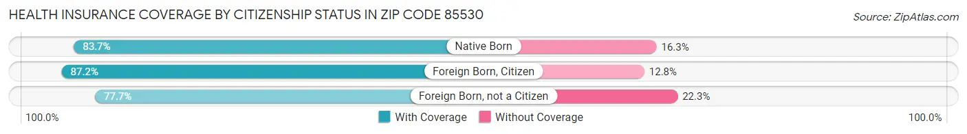 Health Insurance Coverage by Citizenship Status in Zip Code 85530