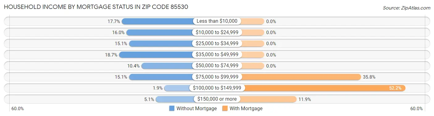Household Income by Mortgage Status in Zip Code 85530