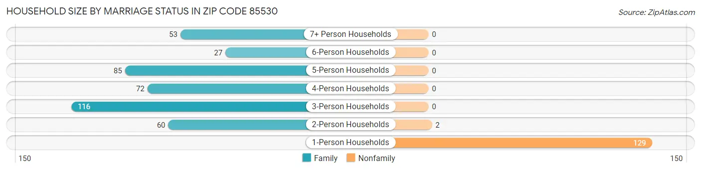 Household Size by Marriage Status in Zip Code 85530