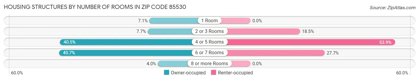 Housing Structures by Number of Rooms in Zip Code 85530