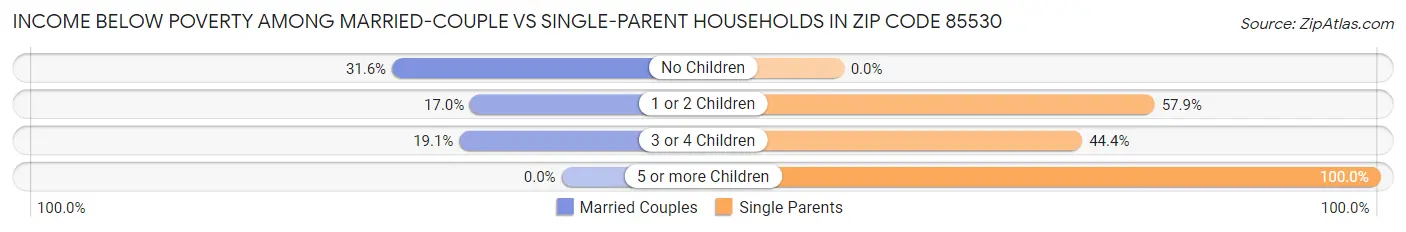 Income Below Poverty Among Married-Couple vs Single-Parent Households in Zip Code 85530