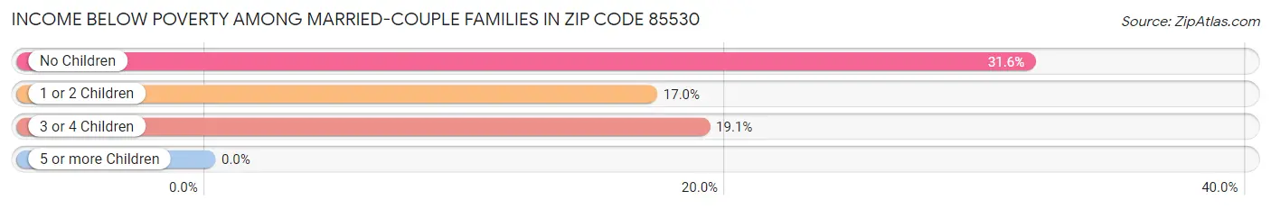 Income Below Poverty Among Married-Couple Families in Zip Code 85530