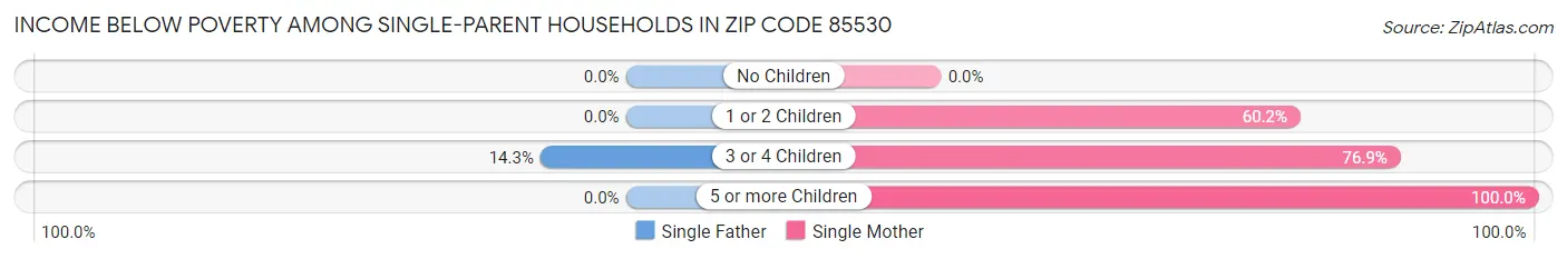 Income Below Poverty Among Single-Parent Households in Zip Code 85530