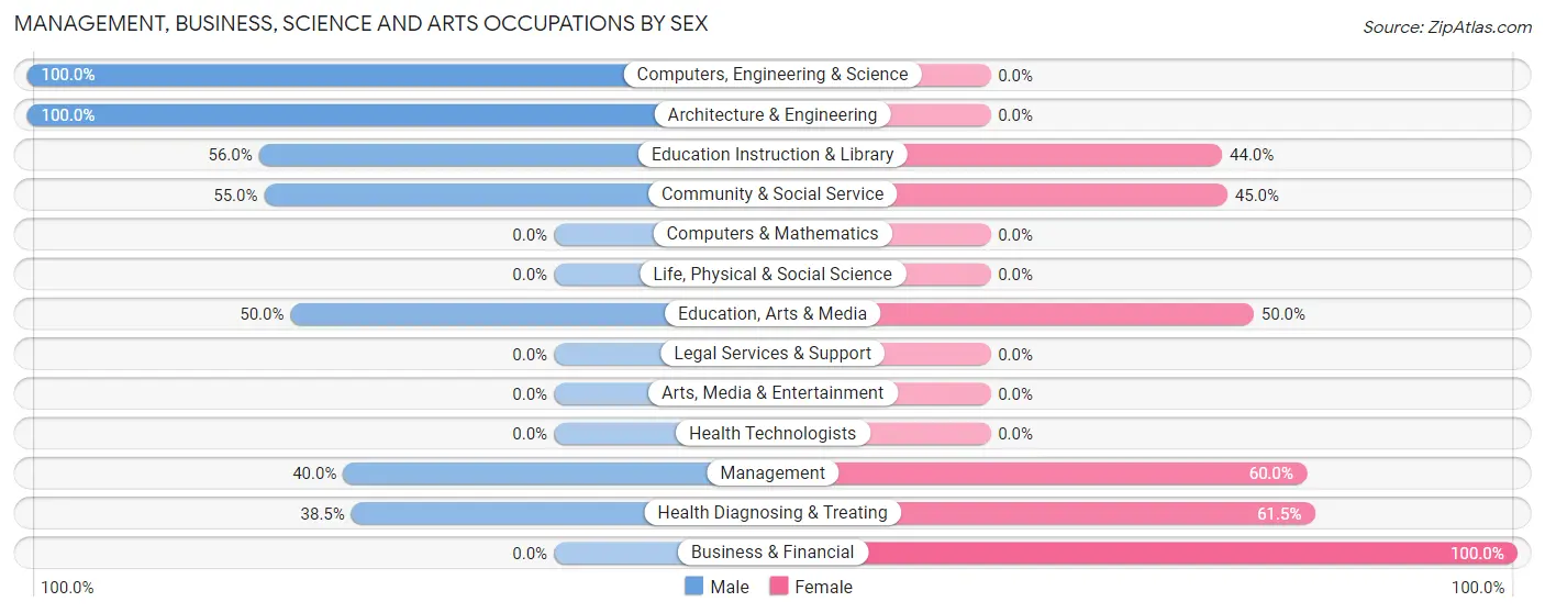 Management, Business, Science and Arts Occupations by Sex in Zip Code 85530
