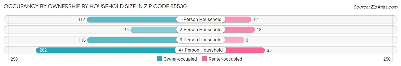 Occupancy by Ownership by Household Size in Zip Code 85530