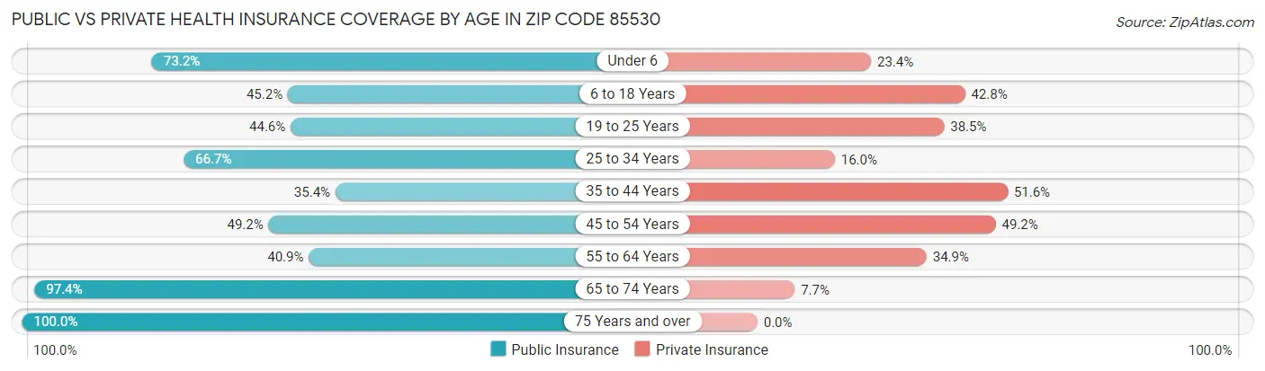 Public vs Private Health Insurance Coverage by Age in Zip Code 85530