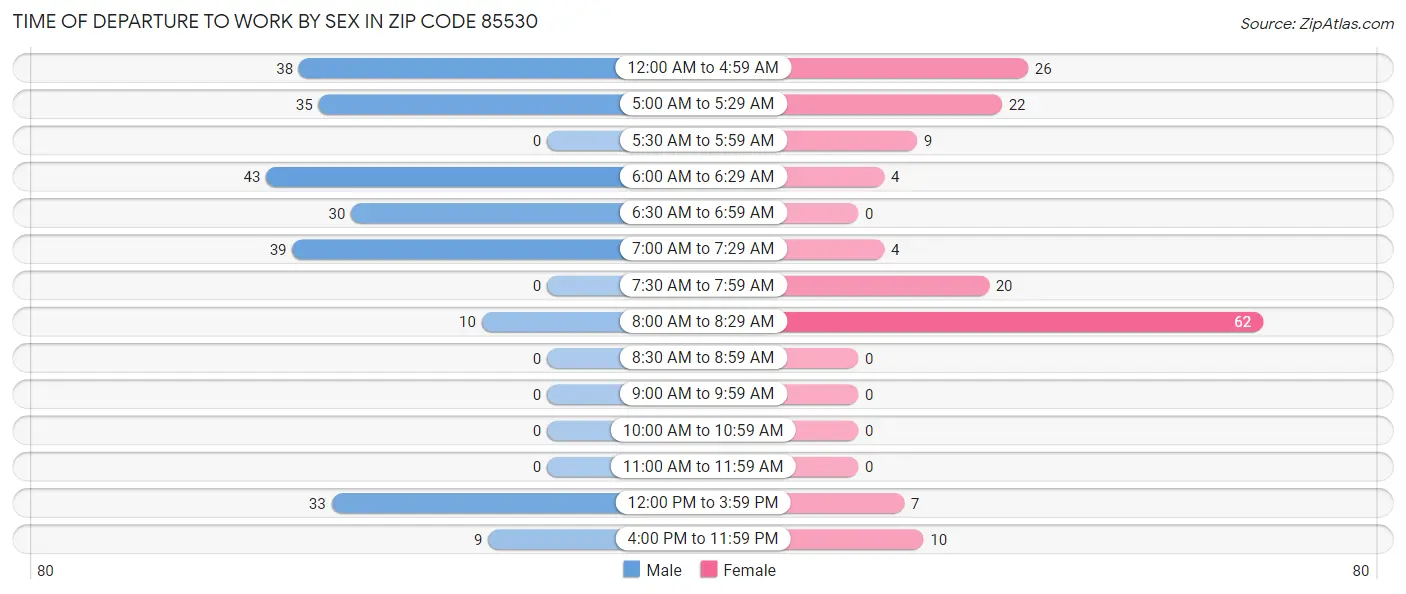 Time of Departure to Work by Sex in Zip Code 85530