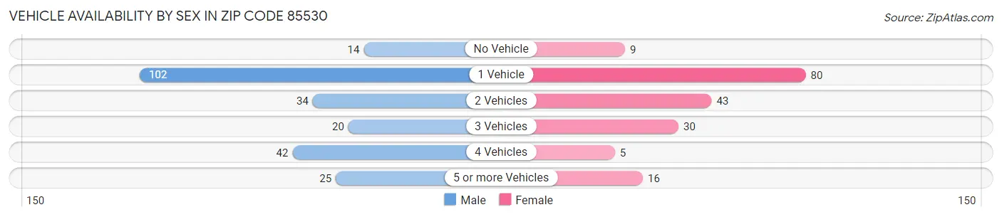 Vehicle Availability by Sex in Zip Code 85530