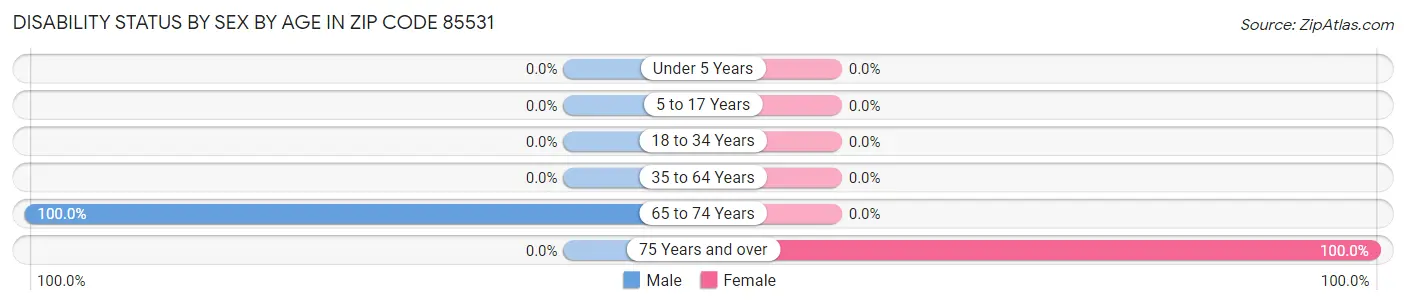 Disability Status by Sex by Age in Zip Code 85531