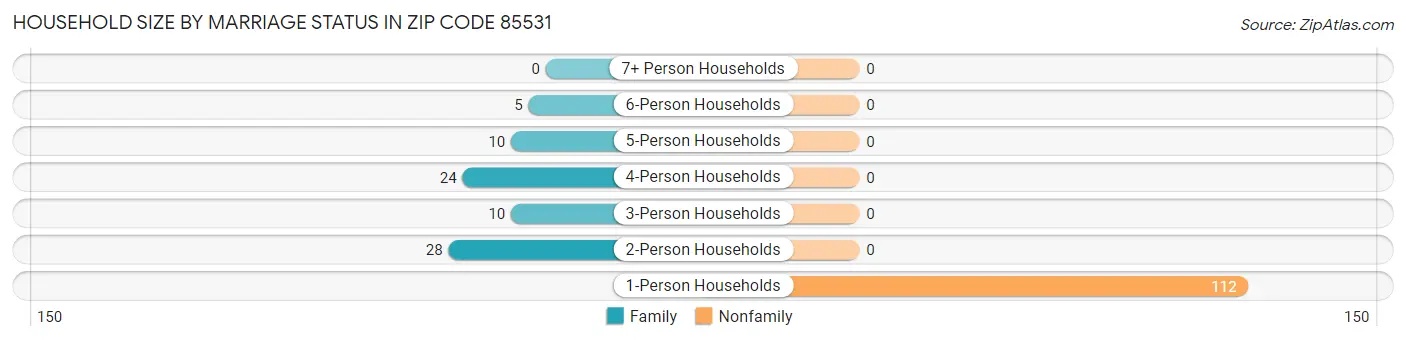 Household Size by Marriage Status in Zip Code 85531