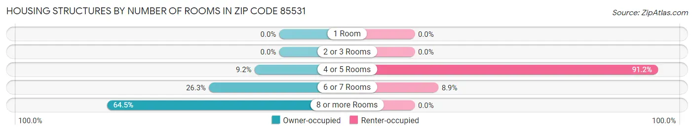 Housing Structures by Number of Rooms in Zip Code 85531