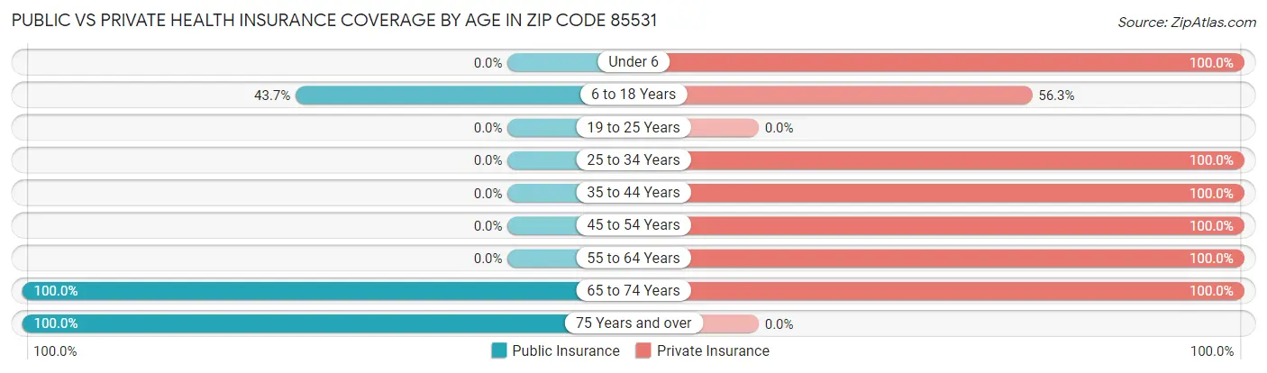 Public vs Private Health Insurance Coverage by Age in Zip Code 85531