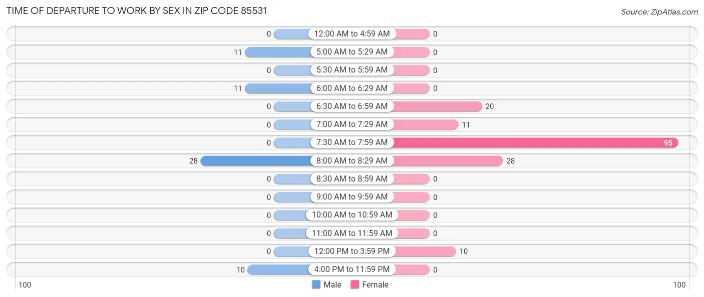 Time of Departure to Work by Sex in Zip Code 85531