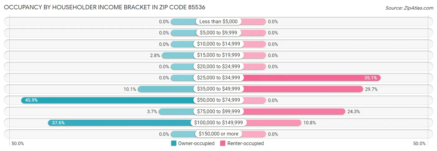 Occupancy by Householder Income Bracket in Zip Code 85536
