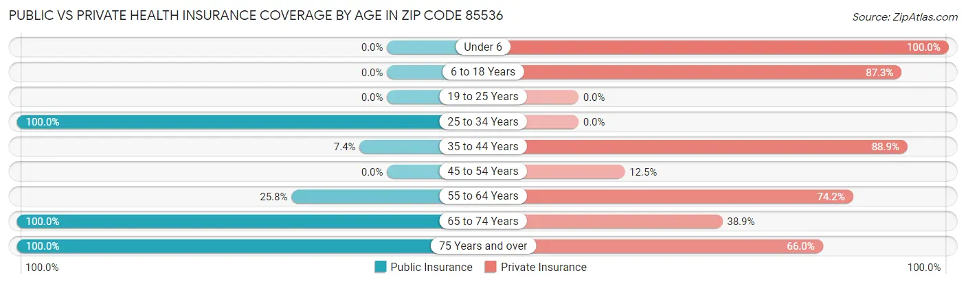 Public vs Private Health Insurance Coverage by Age in Zip Code 85536