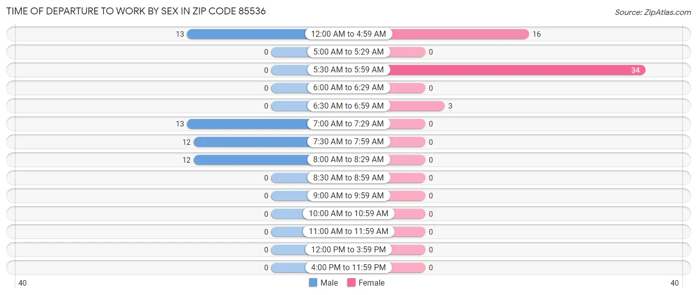 Time of Departure to Work by Sex in Zip Code 85536