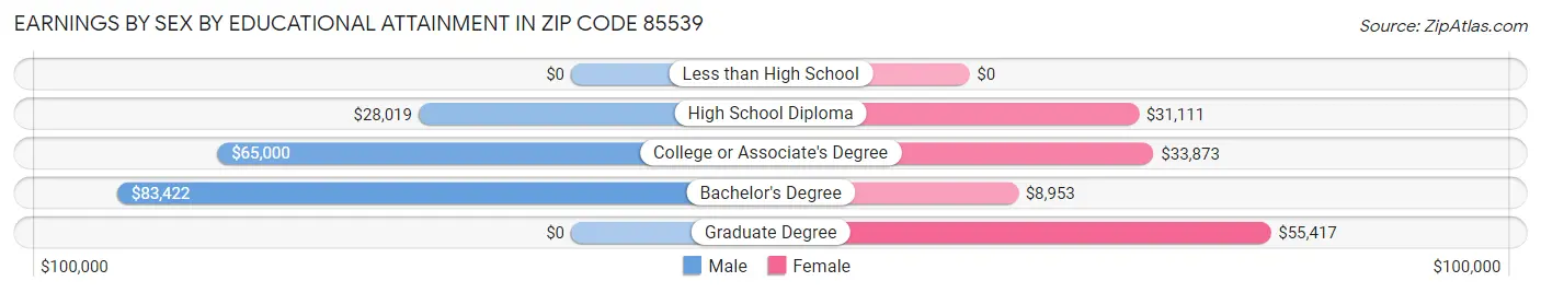 Earnings by Sex by Educational Attainment in Zip Code 85539