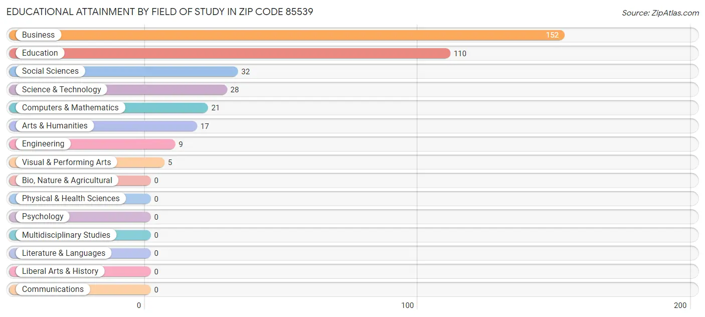 Educational Attainment by Field of Study in Zip Code 85539