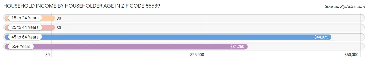 Household Income by Householder Age in Zip Code 85539