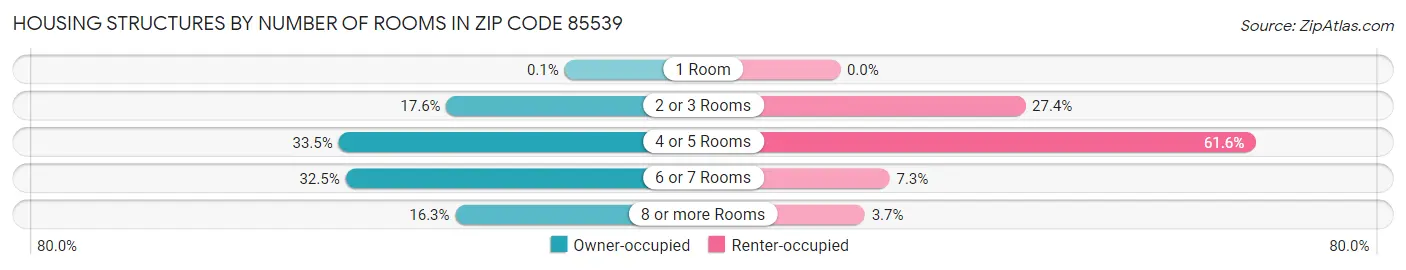 Housing Structures by Number of Rooms in Zip Code 85539