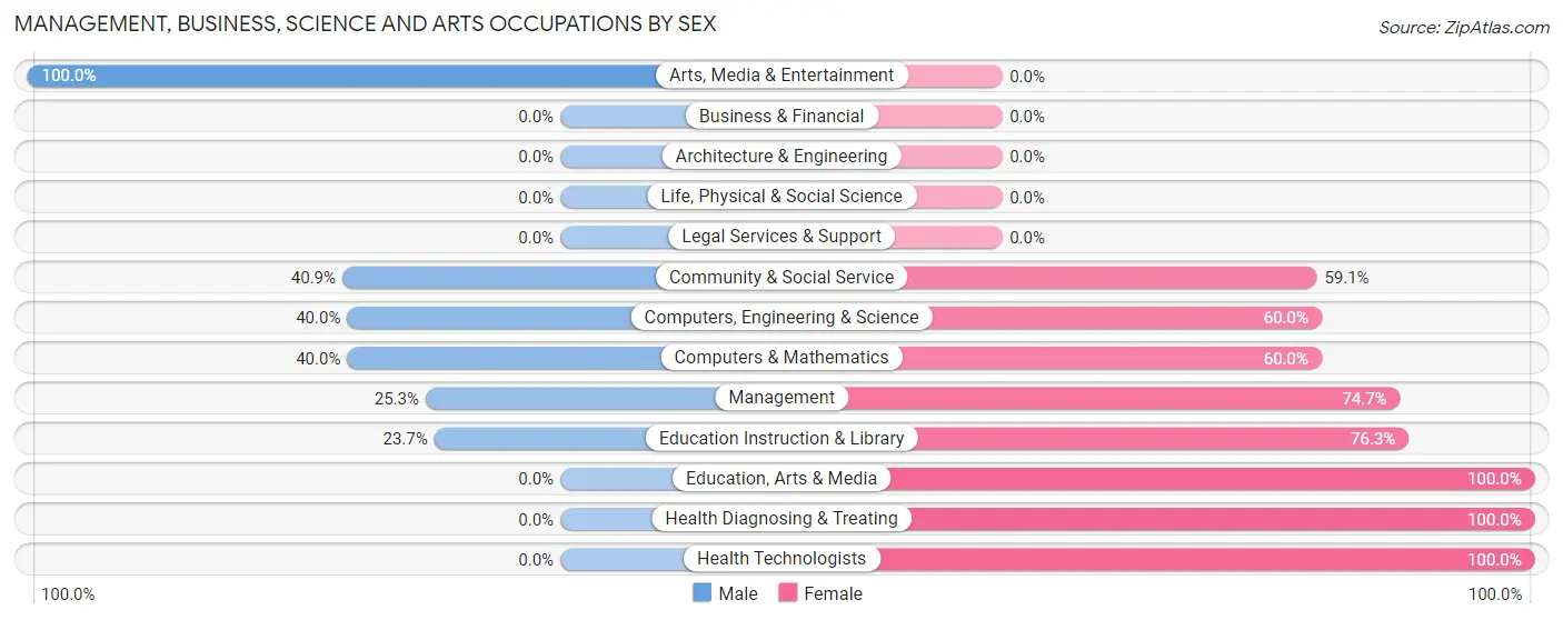 Management, Business, Science and Arts Occupations by Sex in Zip Code 85539