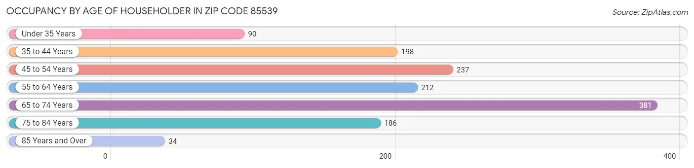 Occupancy by Age of Householder in Zip Code 85539