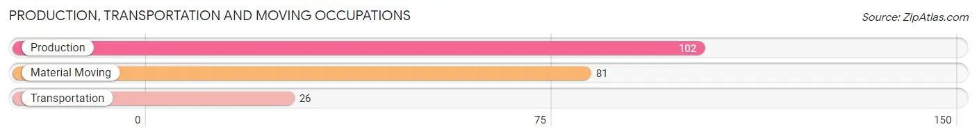 Production, Transportation and Moving Occupations in Zip Code 85539