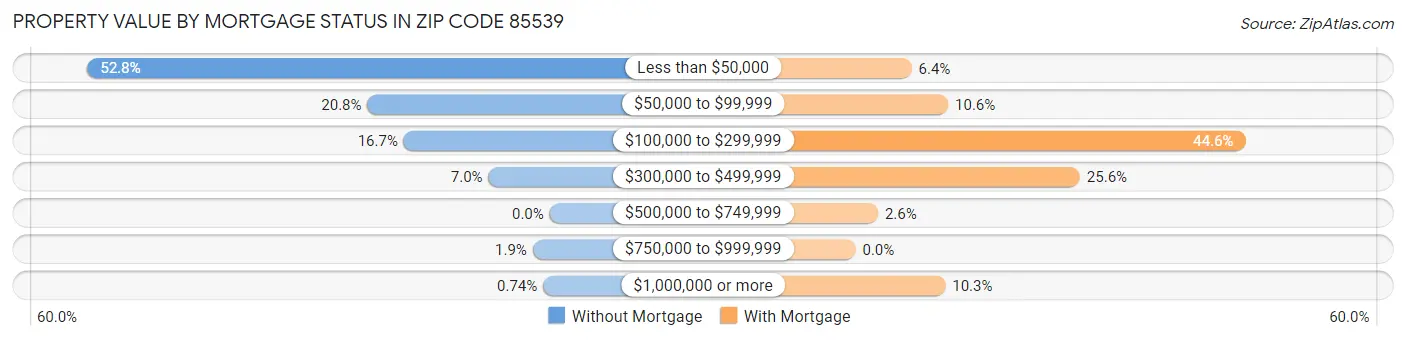 Property Value by Mortgage Status in Zip Code 85539
