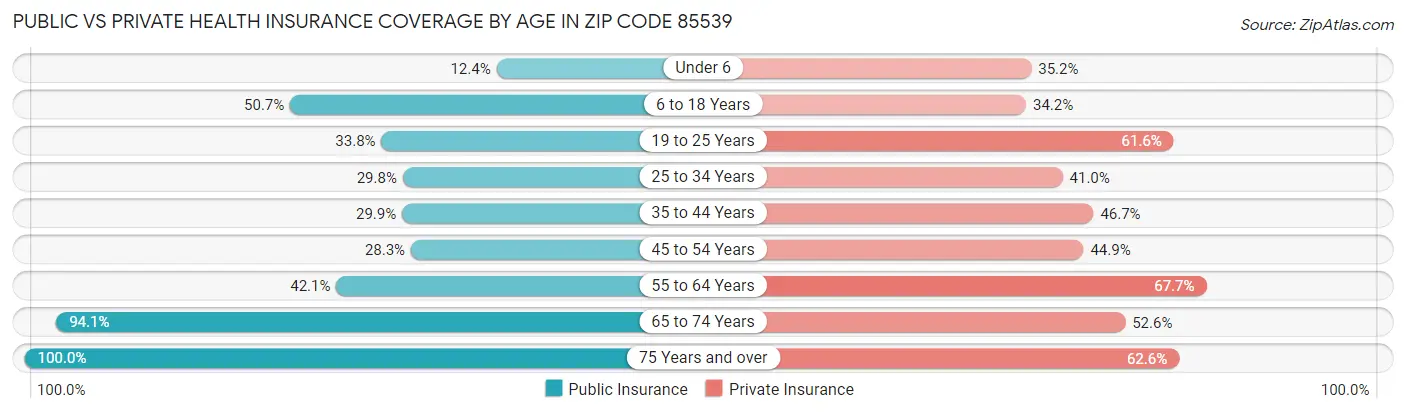 Public vs Private Health Insurance Coverage by Age in Zip Code 85539
