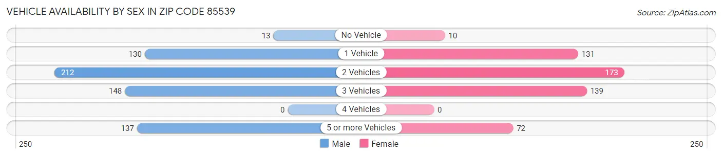 Vehicle Availability by Sex in Zip Code 85539