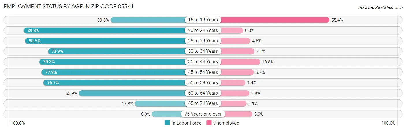 Employment Status by Age in Zip Code 85541