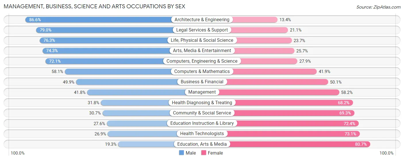 Management, Business, Science and Arts Occupations by Sex in Zip Code 85541