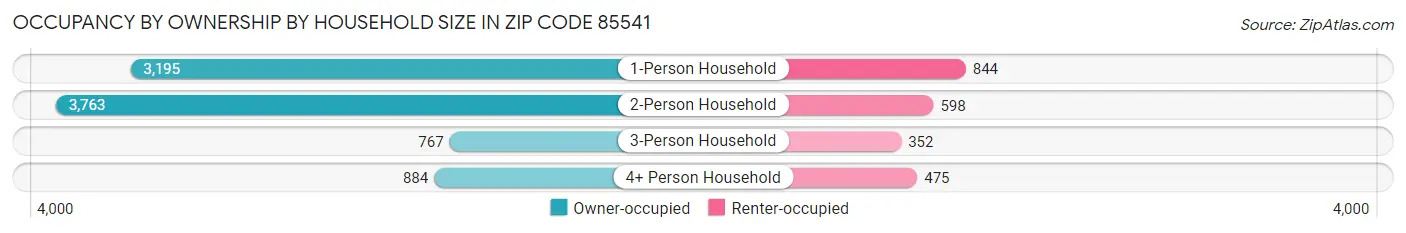 Occupancy by Ownership by Household Size in Zip Code 85541