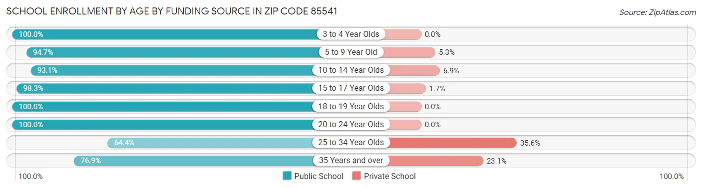 School Enrollment by Age by Funding Source in Zip Code 85541