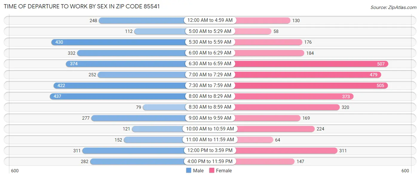 Time of Departure to Work by Sex in Zip Code 85541