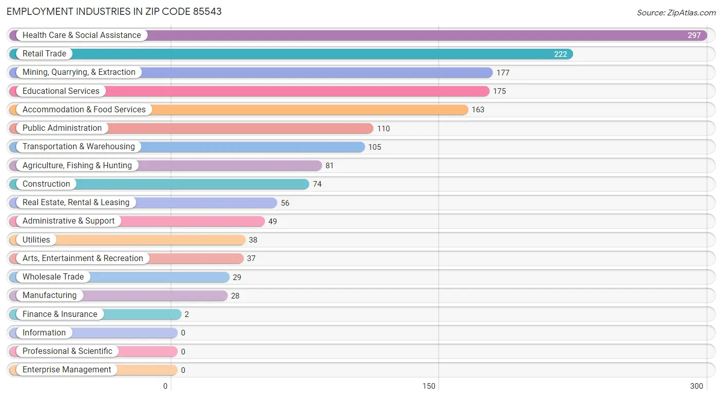 Employment Industries in Zip Code 85543