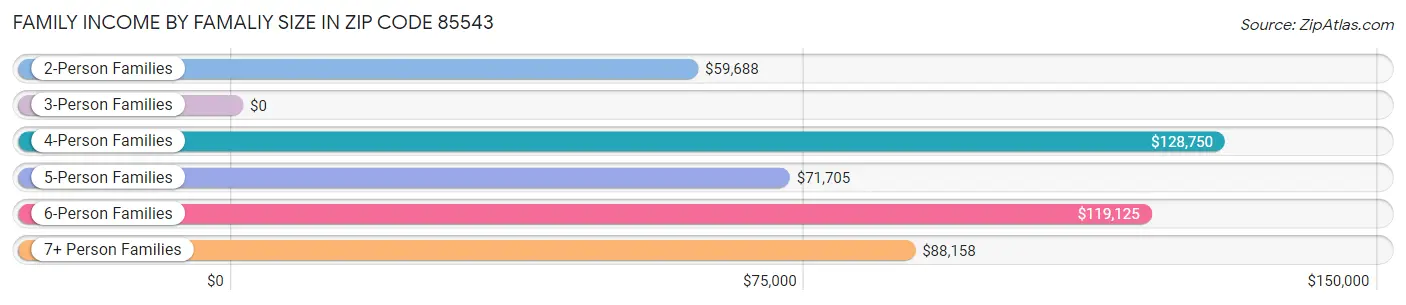 Family Income by Famaliy Size in Zip Code 85543