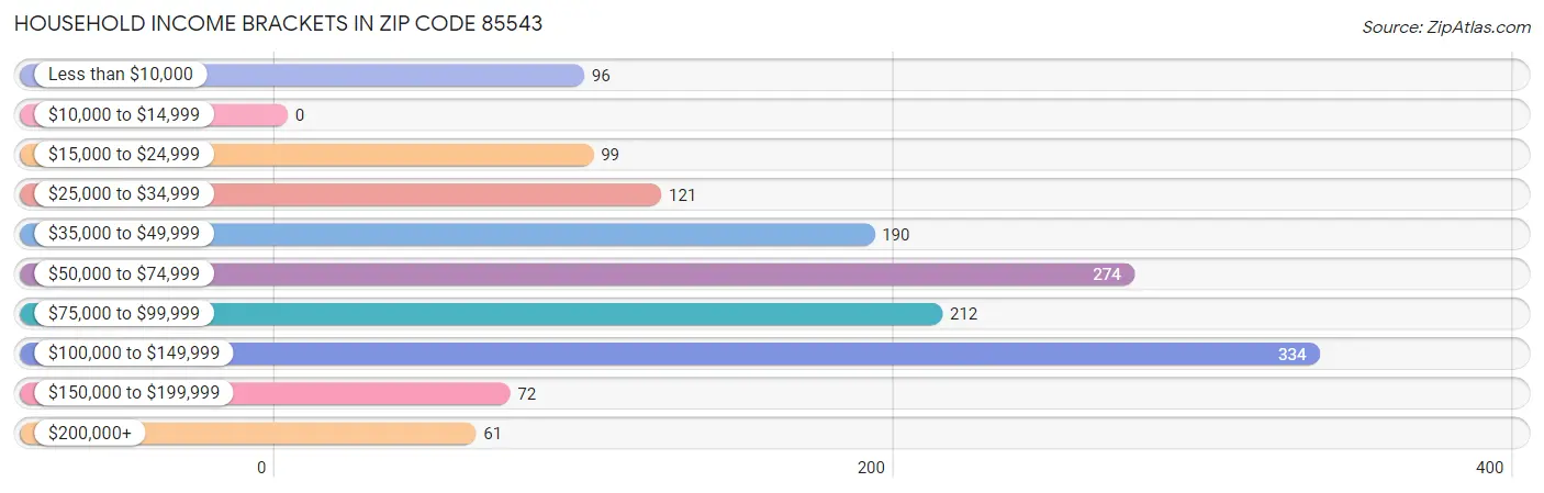 Household Income Brackets in Zip Code 85543