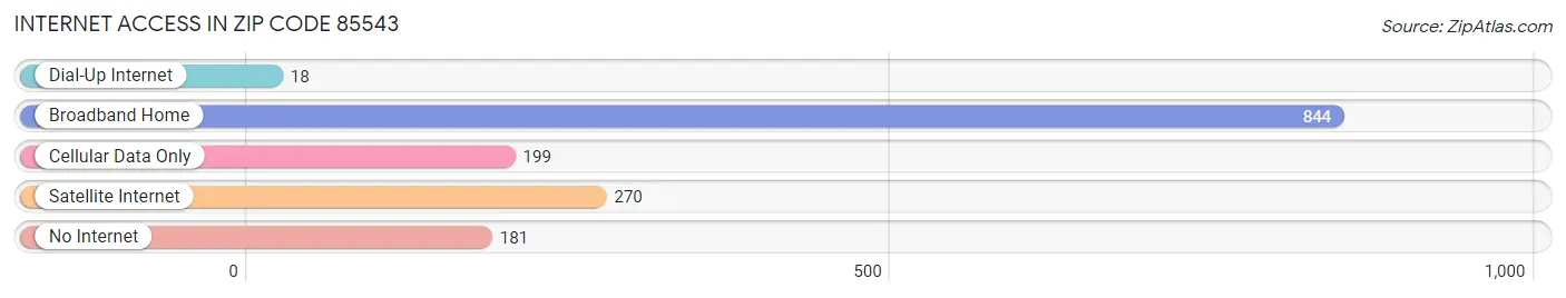 Internet Access in Zip Code 85543