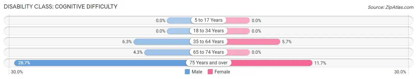 Disability in Zip Code 85544: <span>Cognitive Difficulty</span>